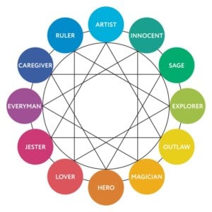12,major,personality,archetypes,diagram.,vector,illustration